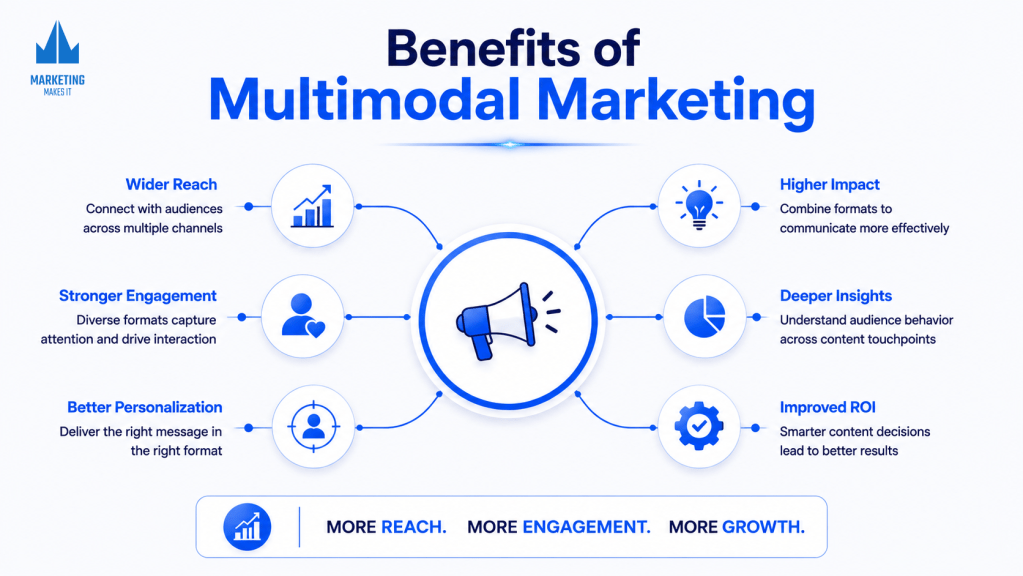 Benefits of multimodal marketing from stronger reach to improved ROI.